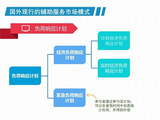 從電力輔助服務(wù)市場模式到零售科技 中國實踐與國際展望