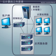 云計算 從概念到零售終端的數(shù)字化革命